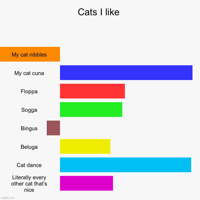 Cat | Cats I like | My cat nibbles, My cat cuna, Floppa, Sogga, Bingus, Beluga, Cat dance, Literally every other cat that’s nice | image tagged in charts,bar charts,memes,funny memes | made w/ Imgflip chart maker