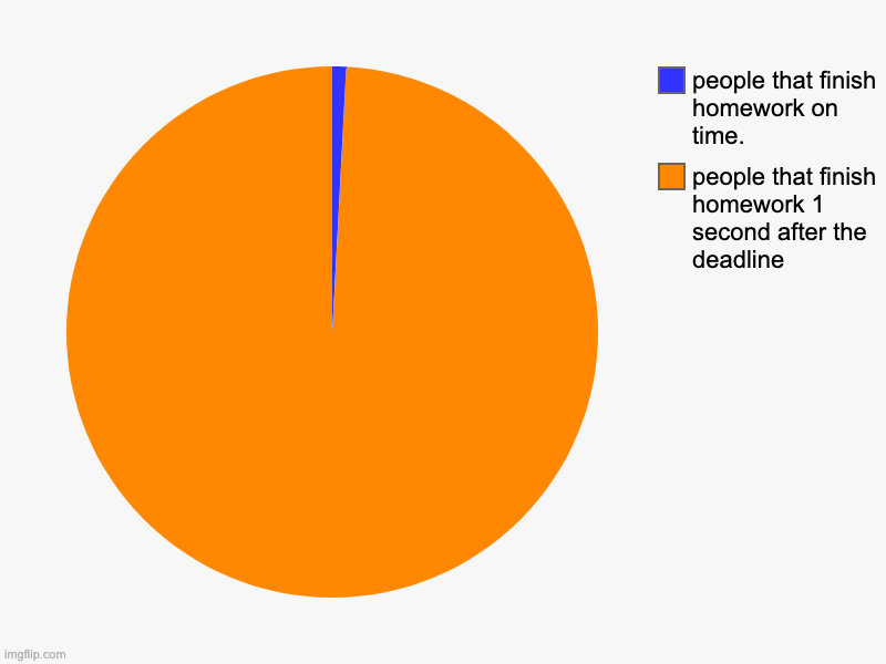 people that finish homework 1 second after the deadline, people that finish homework on time. | image tagged in charts,pie charts | made w/ Imgflip chart maker