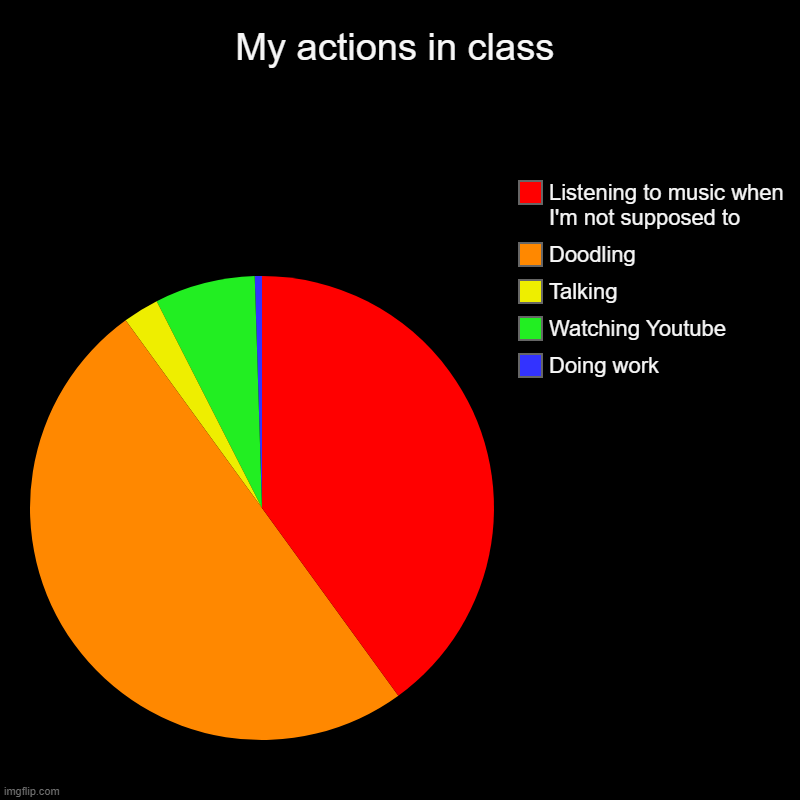 yep | My actions in class | Doing work, Watching Youtube, Talking, Doodling, Listening to music when I'm not supposed to | image tagged in charts,pie charts | made w/ Imgflip chart maker