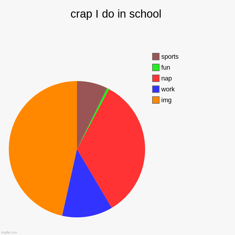 crap I do in school | img, work, nap, fun, sports | image tagged in charts,pie charts | made w/ Imgflip chart maker