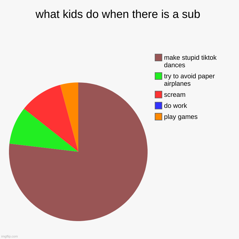 when the sub is here | what kids do when there is a sub | play games, do work, scream, try to avoid paper airplanes, make stupid tiktok dances | image tagged in charts,pie charts | made w/ Imgflip chart maker