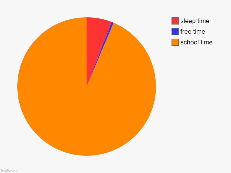 school time, free time, sleep time | image tagged in charts,pie charts | made w/ Imgflip chart maker