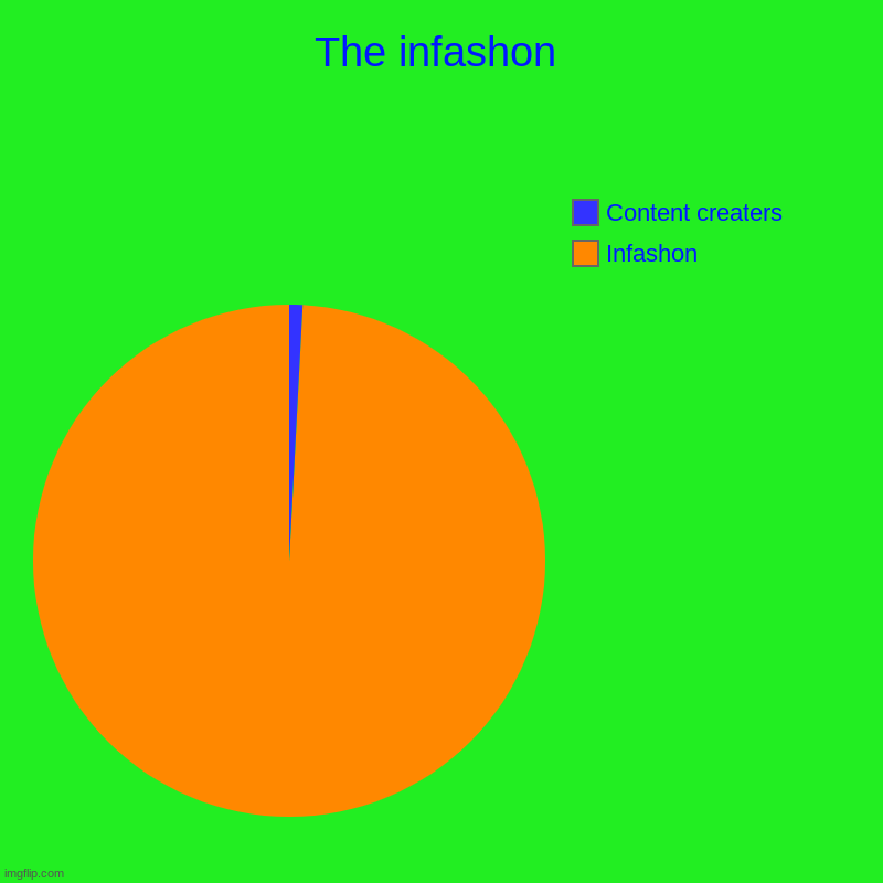 The infashon | Infashon, Content creaters | image tagged in charts,pie charts | made w/ Imgflip chart maker
