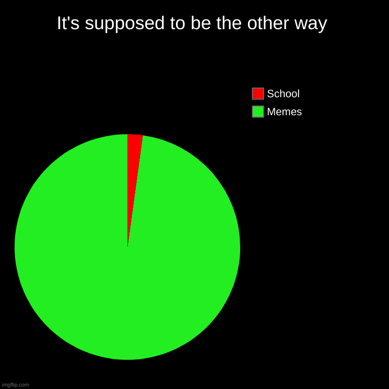 It's supposed to be the other way | Memes, School | image tagged in charts,pie charts | made w/ Imgflip chart maker