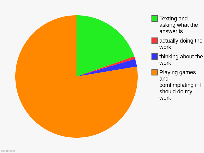 Playing games and comtimplating if I should do my work, thinking about the work, actually doing the work, Texting and asking what the answer | image tagged in charts,pie charts | made w/ Imgflip chart maker