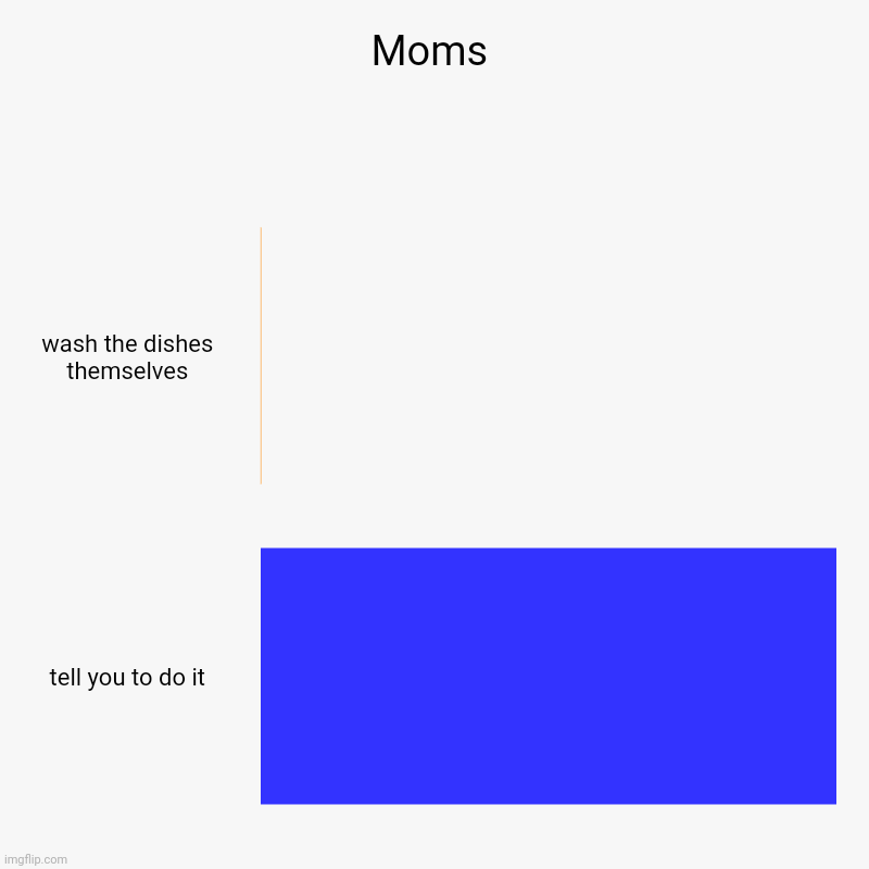 Moms | Moms | wash the dishes themselves, tell you to do it | image tagged in charts,bar charts | made w/ Imgflip chart maker