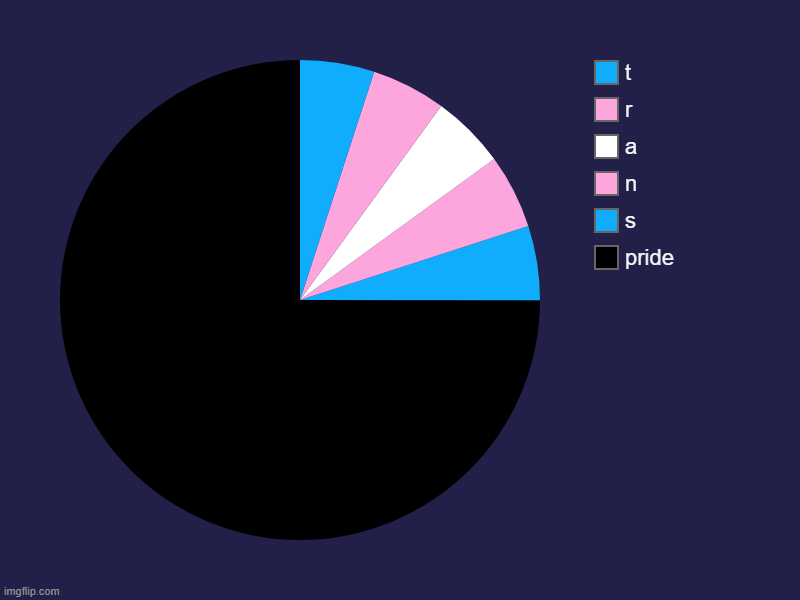 pride, s, n, a, r, t | image tagged in charts,pie charts | made w/ Imgflip chart maker