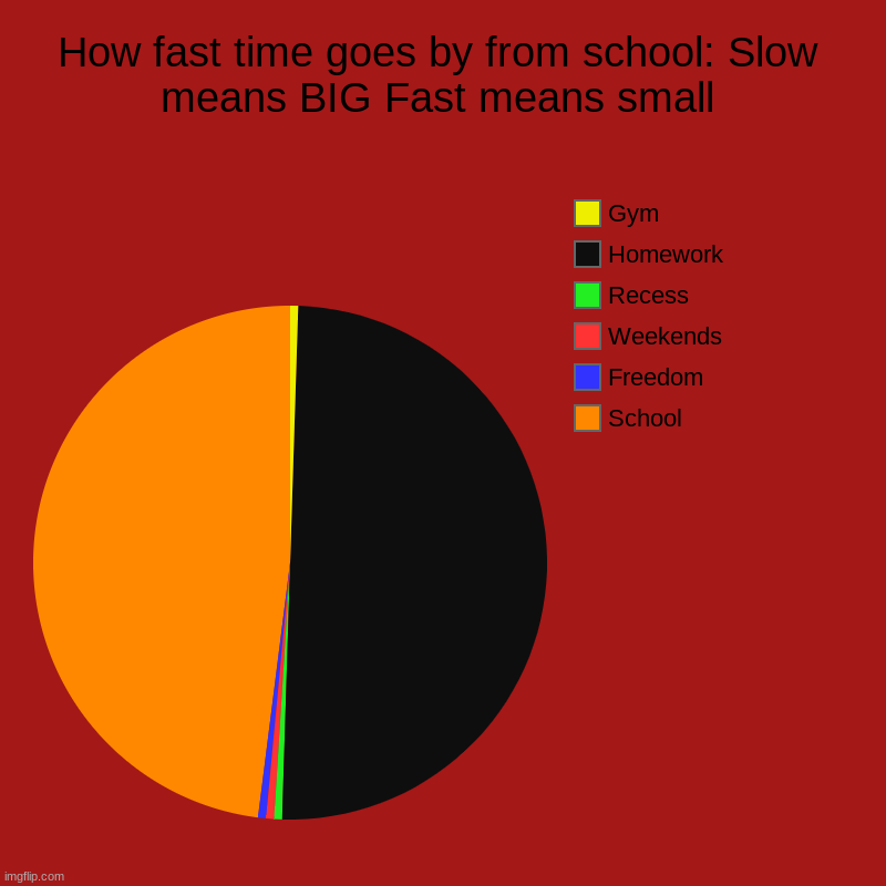 How fast school times go by: | How fast time goes by from school: Slow means BIG Fast means small | School, Freedom, Weekends, Recess, Homework, Gym | image tagged in charts,pie charts | made w/ Imgflip chart maker