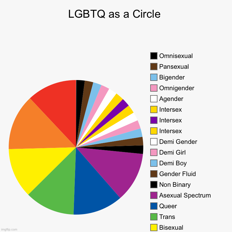 Title | LGBTQ as a Circle | Lesbian , Gay, Bisexual, Trans, Queer, Asexual Spectrum, Non Binary, Gender Fluid, Demi Boy, Demi Girl, Demi Gender, Int | image tagged in charts,pie charts | made w/ Imgflip chart maker