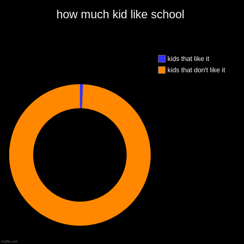 school | how much kid like school | kids that don't like it, kids that like it | image tagged in charts,donut charts | made w/ Imgflip chart maker