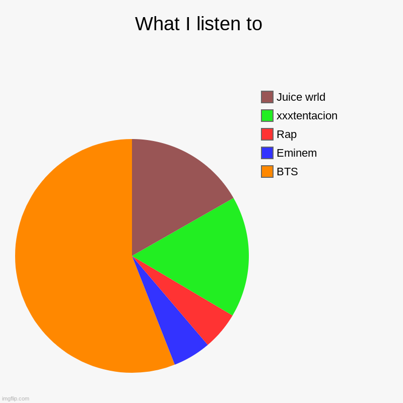 What I listen to | BTS, Eminem, Rap, xxxtentacion, Juice wrld | image tagged in charts,pie charts | made w/ Imgflip chart maker