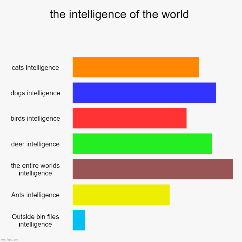 the intelligence of the world | cats intelligence, dogs intelligence, birds intelligence, deer intelligence, the entire worlds intelligence, | image tagged in charts,bar charts | made w/ Imgflip chart maker