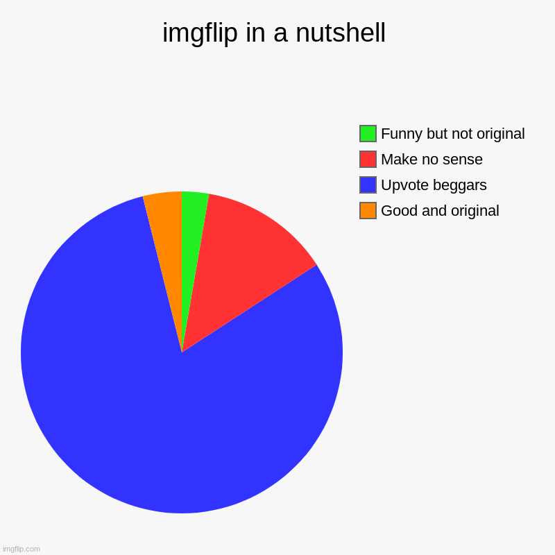 imgflip in a nutshell | imgflip in a nutshell | Good and original, Upvote beggars, Make no sense, Funny but not original | image tagged in charts,pie charts | made w/ Imgflip chart maker