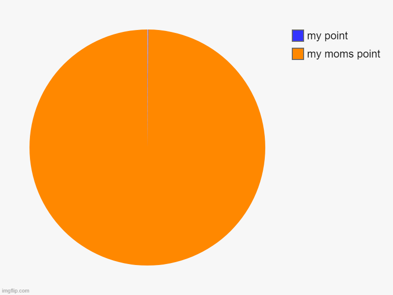 my moms point, my point | image tagged in charts,pie charts | made w/ Imgflip chart maker