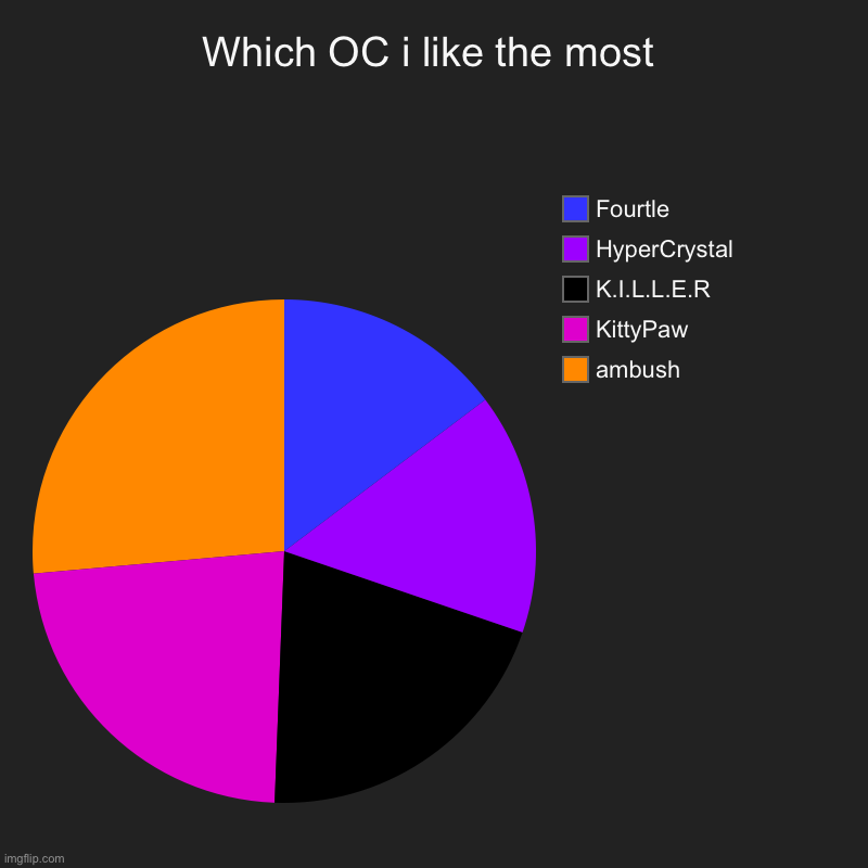 Which OC i like the most | ambush, KittyPaw, K.I.L.L.E.R, HyperCrystal, Fourtle | image tagged in charts,pie charts | made w/ Imgflip chart maker