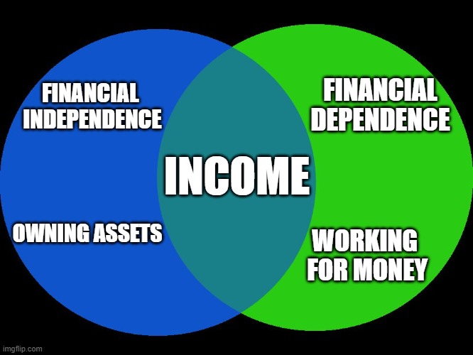 financial independence vs financial dependence | FINANCIAL
DEPENDENCE; FINANCIAL 
INDEPENDENCE; INCOME; OWNING ASSETS; WORKING 
FOR MONEY | image tagged in venn comparison,financial independence,financial dependence | made w/ Imgflip meme maker