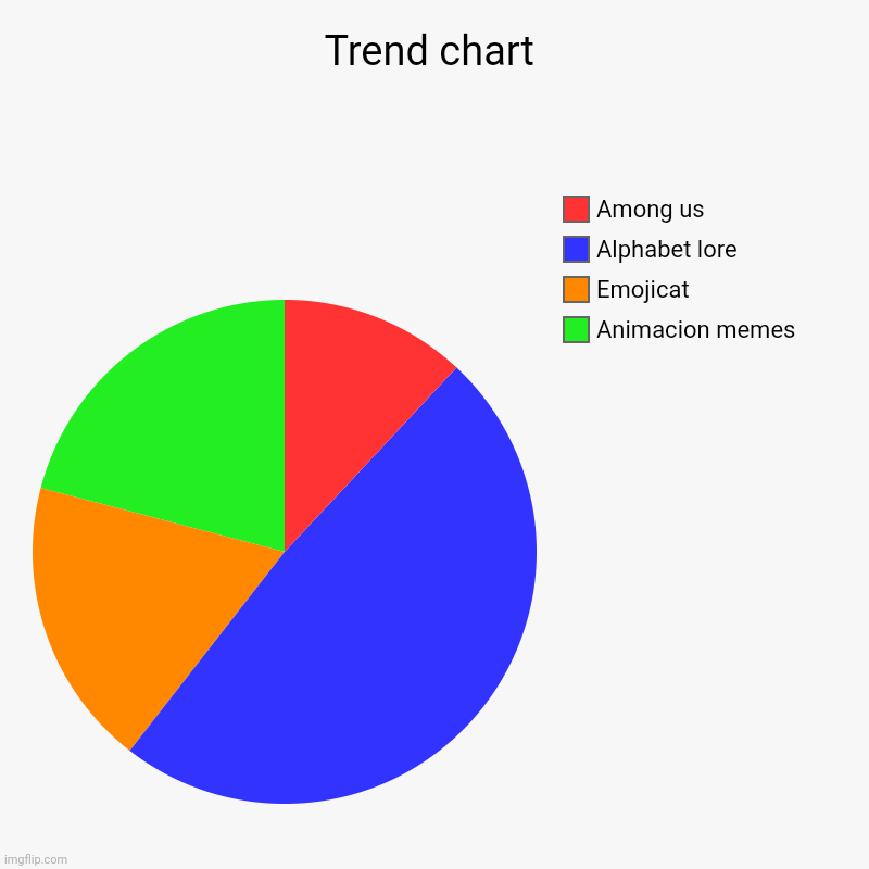 Idk what to post | Trend chart | Animacion memes, Emojicat, Alphabet lore, Among us | image tagged in charts,pie charts | made w/ Imgflip chart maker