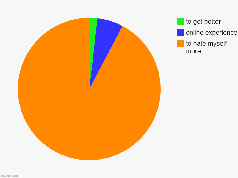 to hate myself more, online experience, to get better | image tagged in charts,pie charts | made w/ Imgflip chart maker
