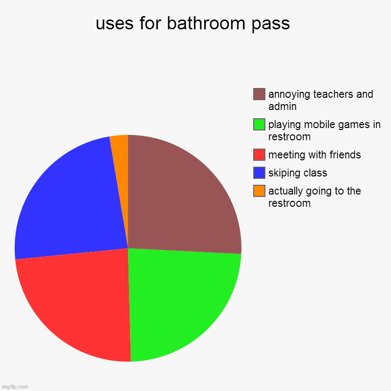 restroom pass | uses for bathroom pass | actually going to the restroom, skiping class, meeting with friends, playing mobile games in restroom, annoying tea | image tagged in charts,pie charts,school | made w/ Imgflip chart maker