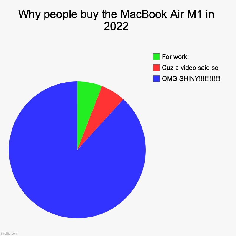 Why people buy the MacBook Air M1 in 2022 | OMG SHINY!!!!!!!!!!!!, Cuz a video said so, For work | image tagged in charts,pie charts | made w/ Imgflip chart maker