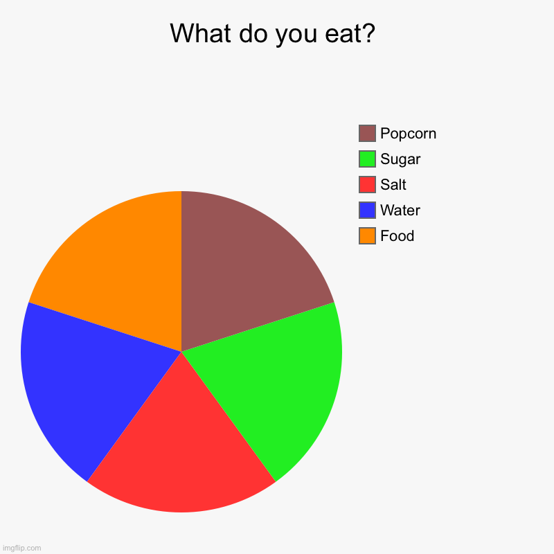 What do you eat? | Food, Water, Salt, Sugar, Popcorn | image tagged in charts,pie charts,food | made w/ Imgflip chart maker