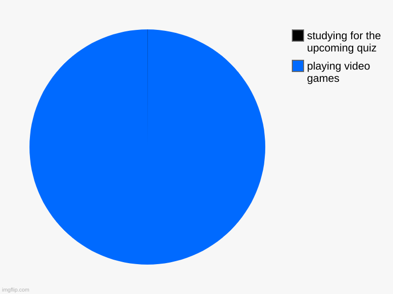 a true chart | playing video games, studying for the upcoming quiz | image tagged in charts,pie charts | made w/ Imgflip chart maker