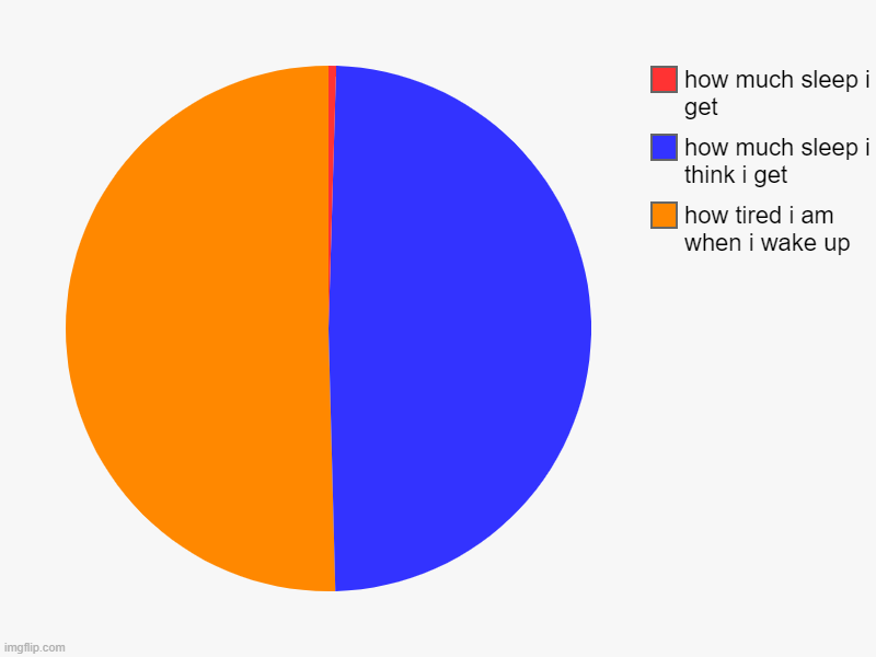 how tired i am when i wake up, how much sleep i think i get, how much sleep i get | image tagged in charts,pie charts | made w/ Imgflip chart maker