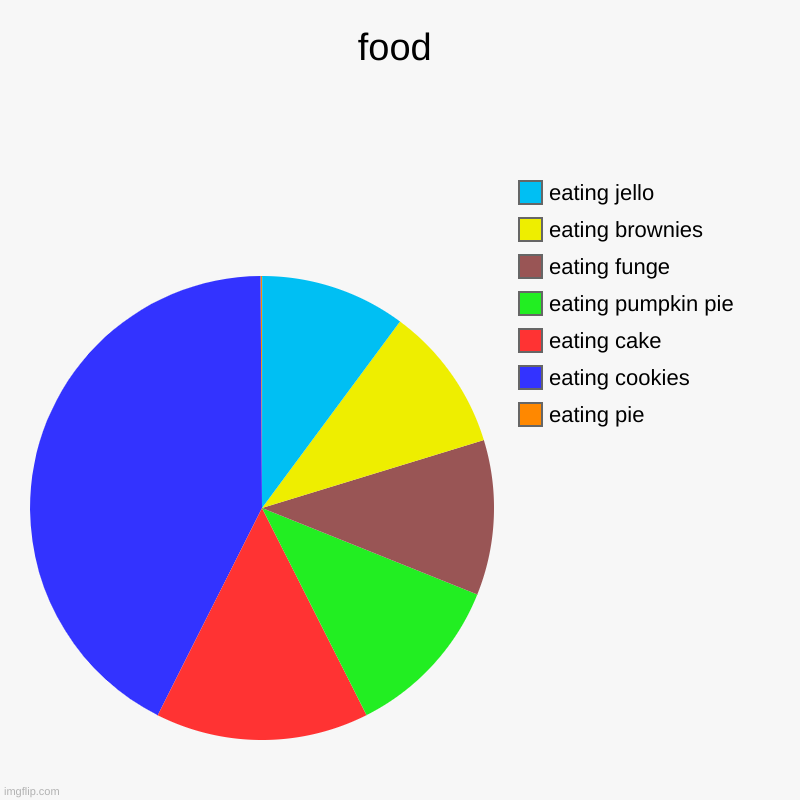 pie | food | eating pie, eating cookies, eating cake, eating pumpkin pie, eating funge, eating brownies, eating jello | image tagged in charts,pie charts,food | made w/ Imgflip chart maker