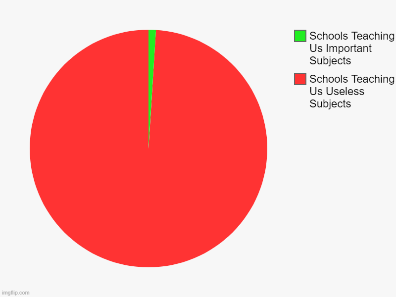 Schools Teaching Us Useless Subjects, Schools Teaching Us Important Subjects | image tagged in charts,pie charts | made w/ Imgflip chart maker