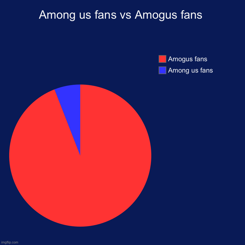 Among us fans vs Amogus fans | Among us fans, Amogus fans | image tagged in charts,pie charts | made w/ Imgflip chart maker