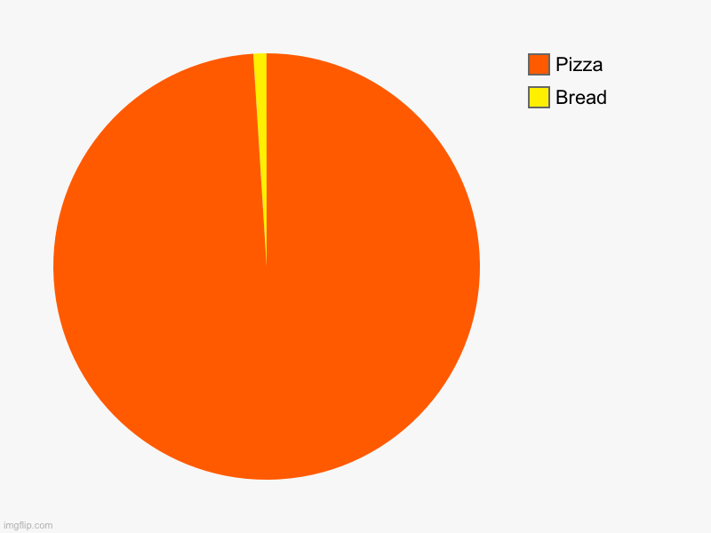 Bread, Pizza | image tagged in charts,pie charts | made w/ Imgflip chart maker