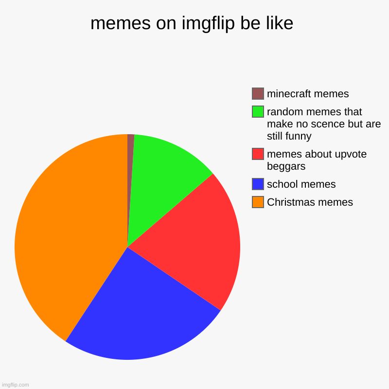 it do be like this | memes on imgflip be like | Christmas memes, school memes, memes about upvote beggars, random memes that make no scence but are still funny,  | image tagged in charts,pie charts,fun,funny,relatable | made w/ Imgflip chart maker