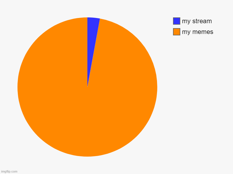 my memes, my stream | image tagged in charts,pie charts | made w/ Imgflip chart maker