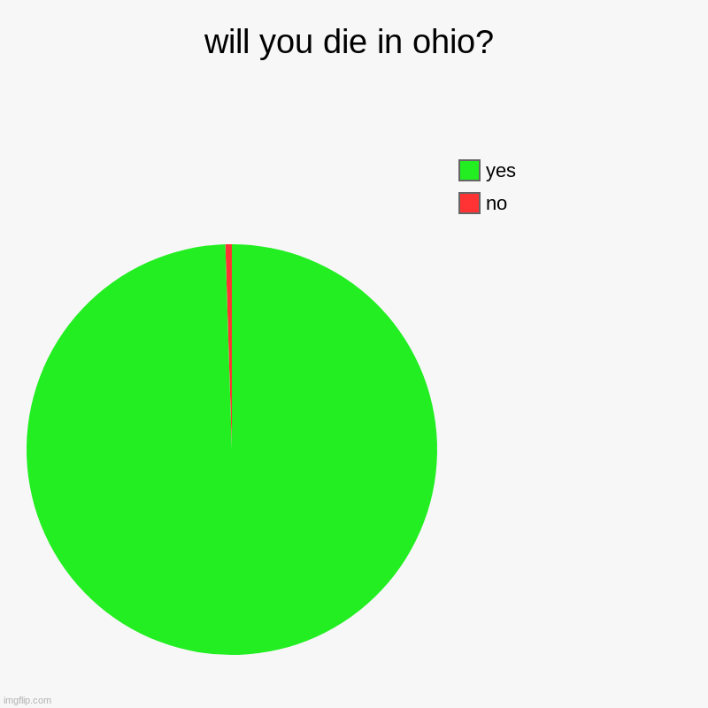 will you die in ohio | will you die in ohio? | no, yes | image tagged in charts,pie charts,ohio | made w/ Imgflip chart maker