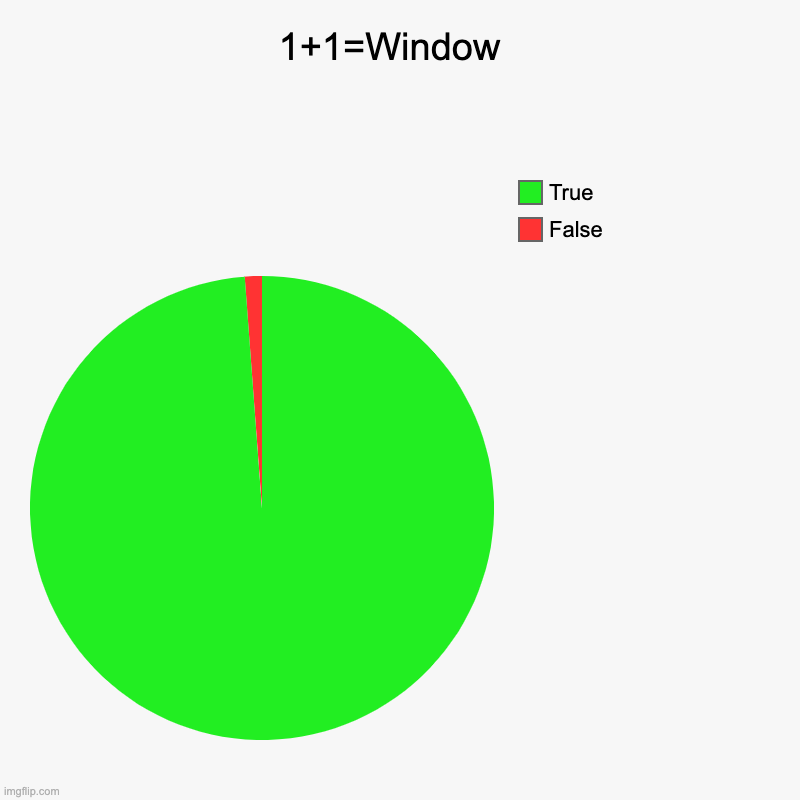 SO TRUE THO | 1+1=Window  | False, True | image tagged in charts,pie charts | made w/ Imgflip chart maker