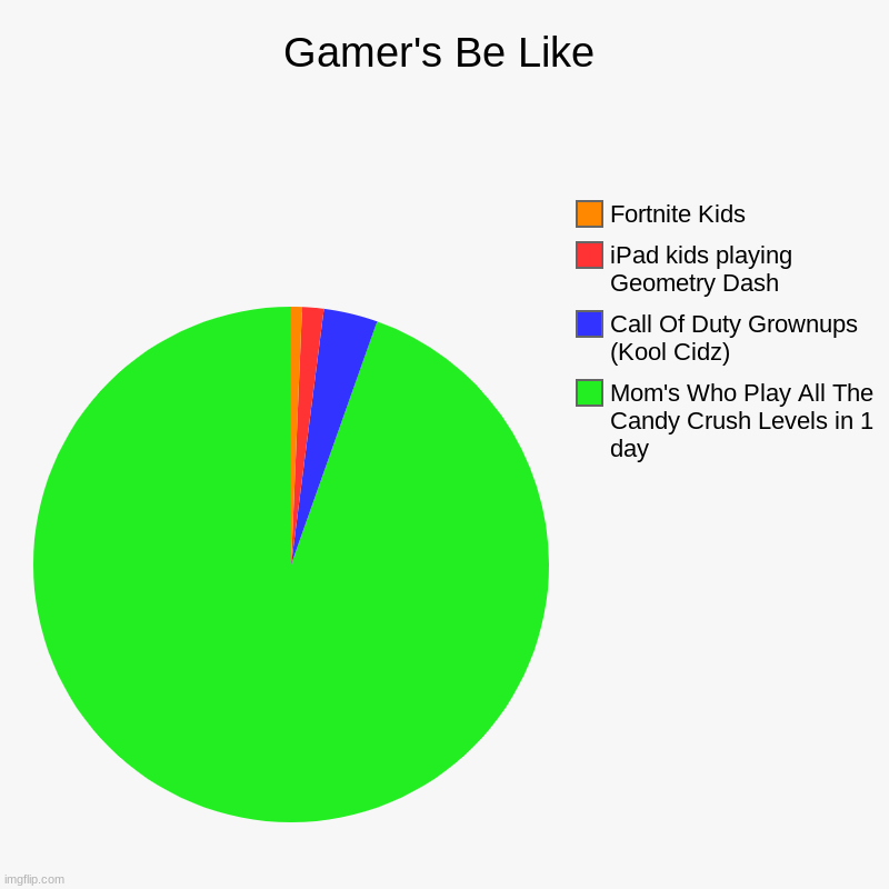 Gamer's Be Like | Mom's Who Play All The Candy Crush Levels in 1 day, Call Of Duty Grownups (Kool Cidz), iPad kids playing Geometry Dash, Fo | image tagged in charts,pie charts | made w/ Imgflip chart maker