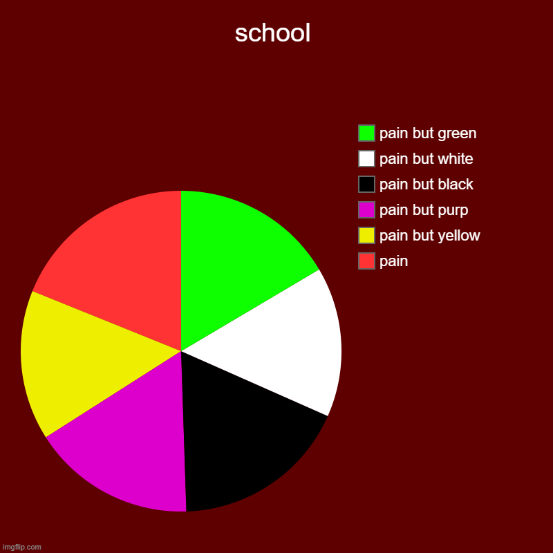 school | pain, pain but yellow, pain but purp, pain but black, pain but white, pain but green | image tagged in charts,pie charts | made w/ Imgflip chart maker