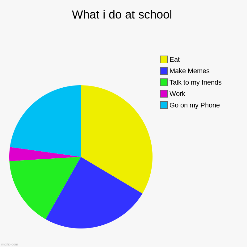 irl | What i do at school | Go on my Phone, Work, Talk to my friends, Make Memes, Eat | image tagged in charts,pie charts | made w/ Imgflip chart maker