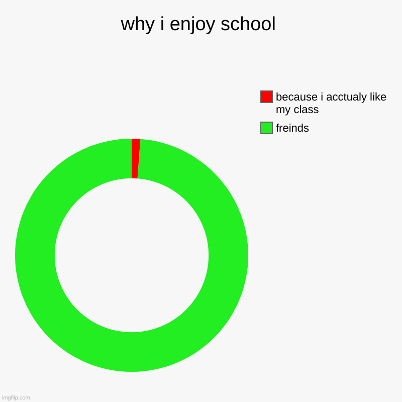 why i enjoy school | freinds, because i acctualy like my class | image tagged in charts,donut charts | made w/ Imgflip chart maker