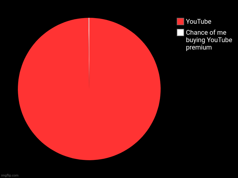 Chance of me buying YouTube premium, YouTube | image tagged in charts,pie charts | made w/ Imgflip chart maker