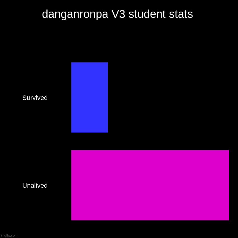 danganronpa V3 student stats | Survived, Unalived | image tagged in charts,bar charts,danganronpa,oh wow are you actually reading these tags | made w/ Imgflip chart maker