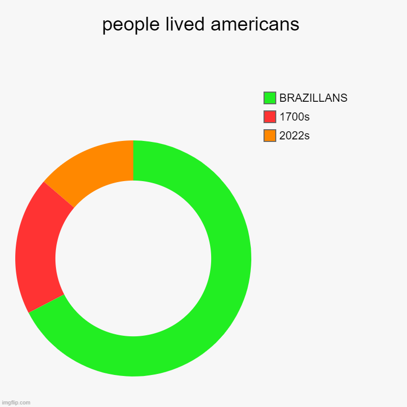 What Charts! | people lived americans | 2022s, 1700s, BRAZILLANS | image tagged in charts,donut charts | made w/ Imgflip chart maker