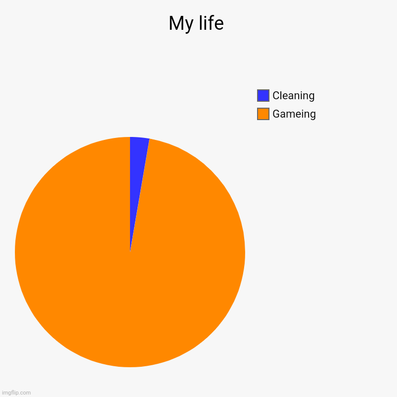 My life | Gameing, Cleaning | image tagged in charts,pie charts | made w/ Imgflip chart maker