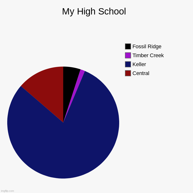 My High School in 2 Years at KISD | My High School  | Central, Keller, Timber Creek, Fossil Ridge | image tagged in charts,pie charts | made w/ Imgflip chart maker