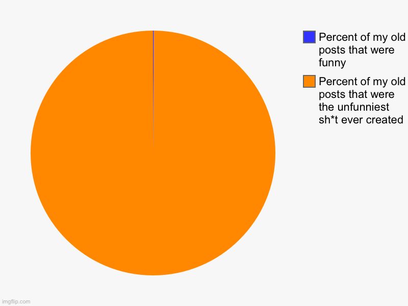 Why was I like this | Percent of my old posts that were the unfunniest sh*t ever created  , Percent of my old posts that were funny | image tagged in charts,pie charts | made w/ Imgflip chart maker