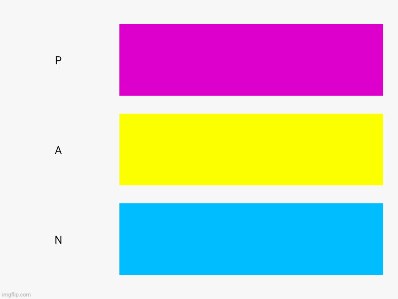 more chart art (pan flag) | P, A, N | image tagged in charts,bar charts | made w/ Imgflip chart maker