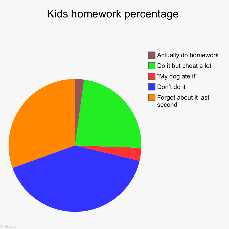 Kids homework percentage | Forgot about it last second, Don’t do it, “My dog ate it”, Do it but cheat a lot, Actually do homework | image tagged in charts,pie charts | made w/ Imgflip chart maker