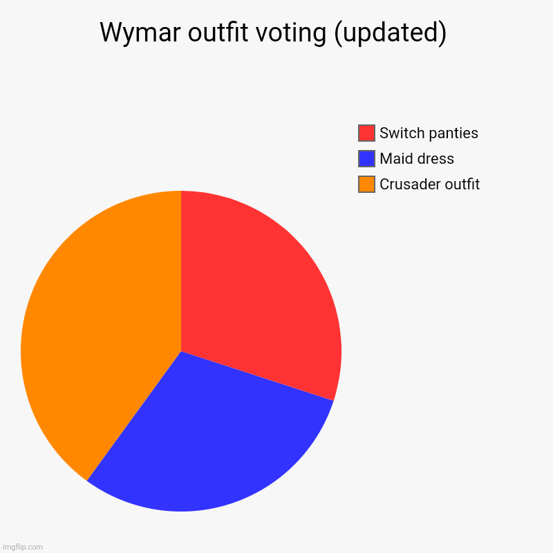 Perhaps Crusader outfit would win
(gneurshk) | Wymar outfit voting (updated) | Crusader outfit , Maid dress , Switch panties | image tagged in charts,pie charts | made w/ Imgflip chart maker