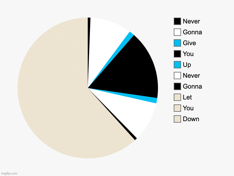 Why are you looking for a title? | Down, You, Let, Gonna, Never, Up, You, Give, Gonna, Never | image tagged in charts,pie charts,rickroll | made w/ Imgflip chart maker