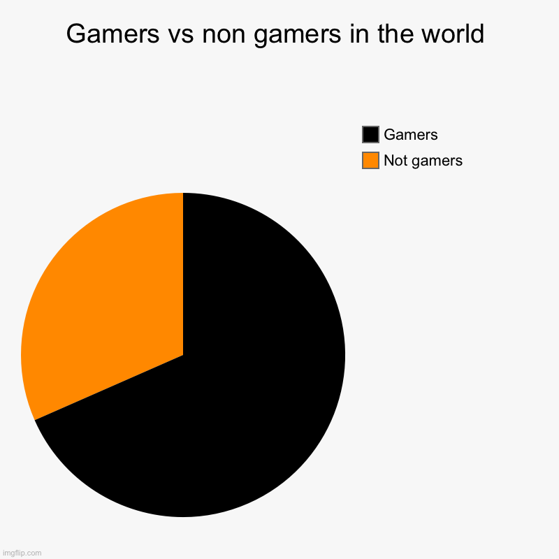 Gamers vs non gamers in the world | Not gamers, Gamers | image tagged in charts,pie charts | made w/ Imgflip chart maker